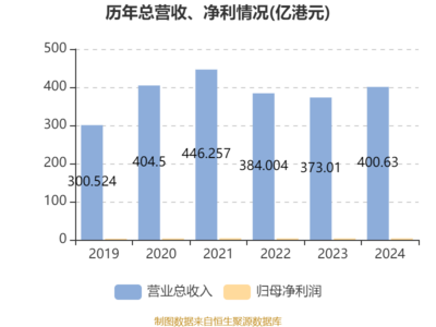 長虹佳華2024年財務表現 凈利潤增長5.19%，擬每股派息0.05港元